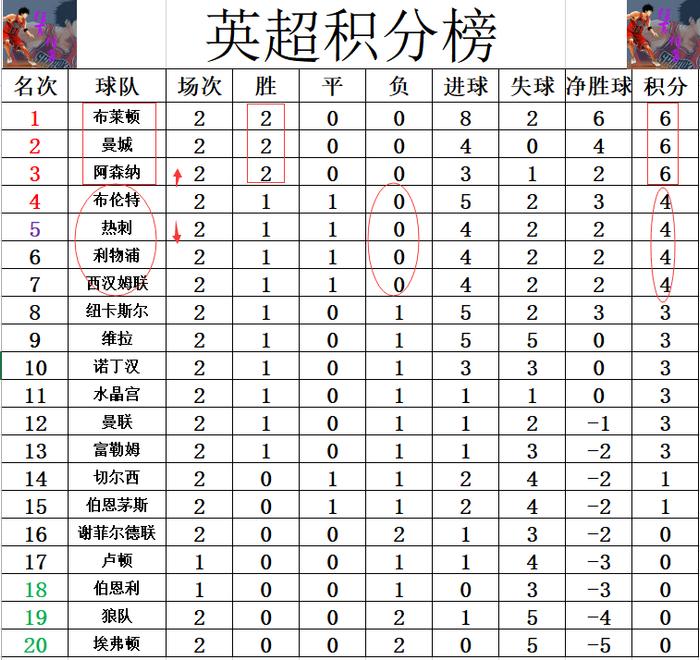 爱游戏官方登录入口-曼城全胜，继续领跑英超积分榜