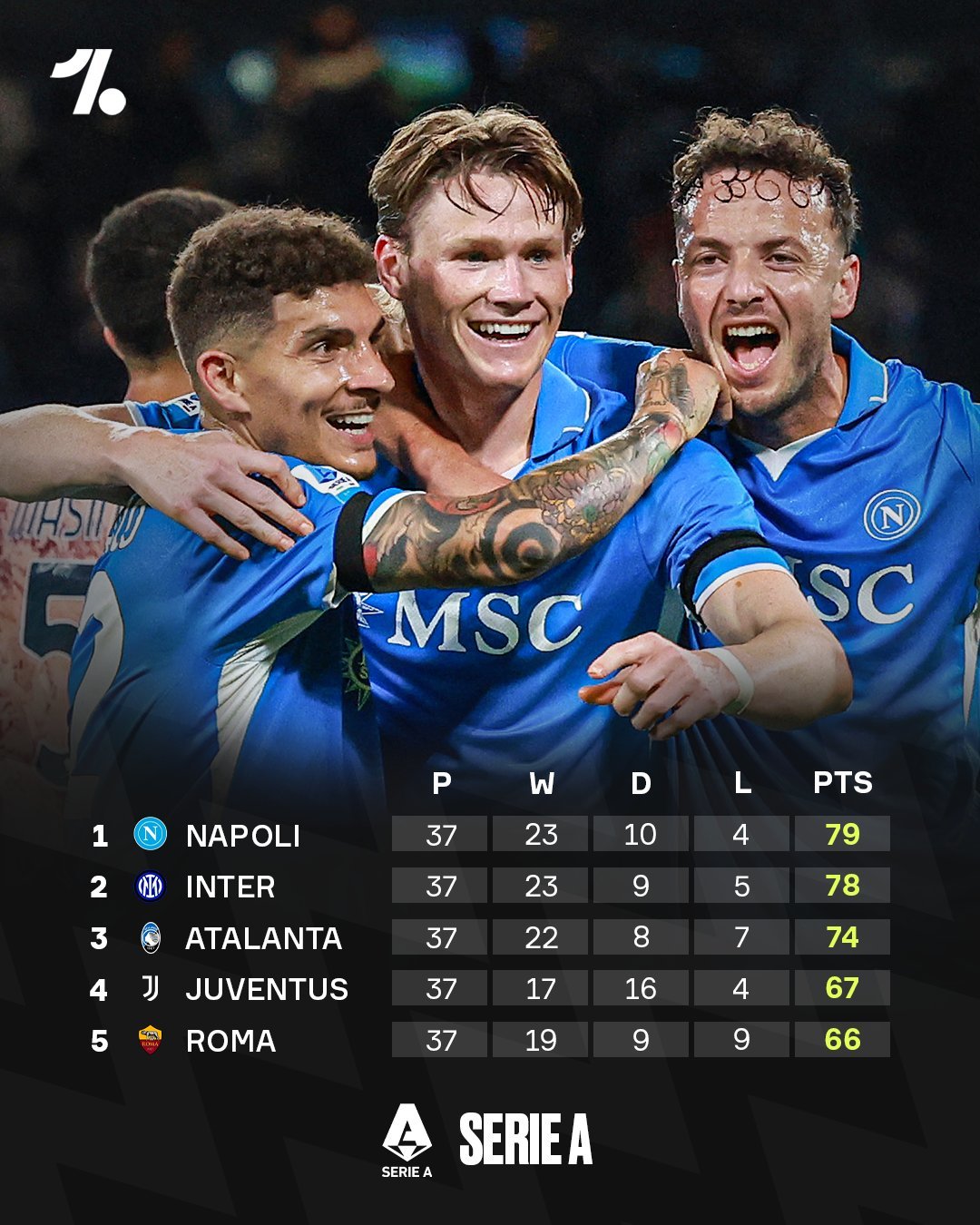 意甲联赛中一支球队取得胜利