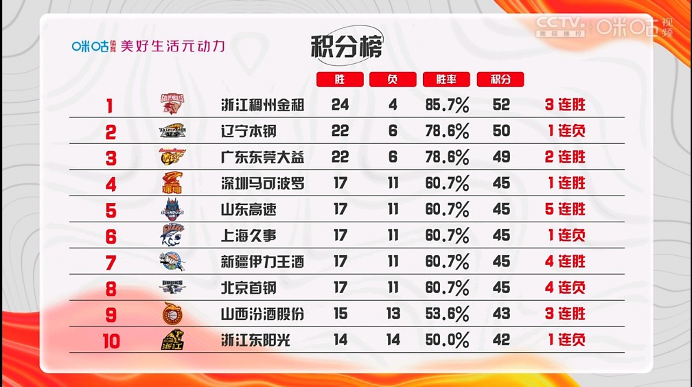 新疆男篮大胜四川队，稳固排名第一位置的简单介绍