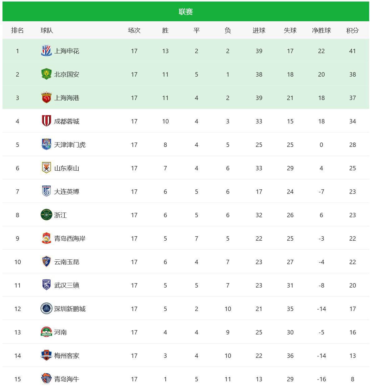 广州恒大客场大胜，继续领跑中超积分榜的简单介绍